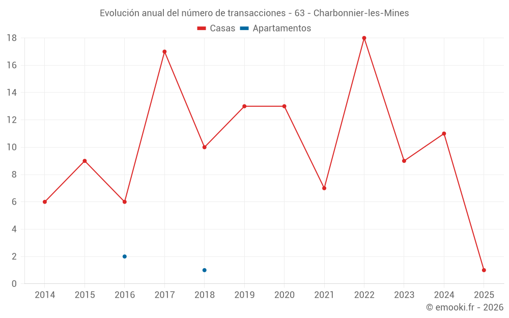 Evolución anual del número de transacciones - 63 - Charbonnier-les-Mines