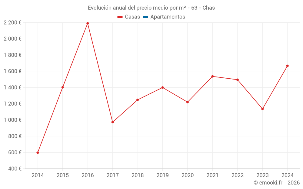 Evolución anual del precio medio por m² - 63 - Chas