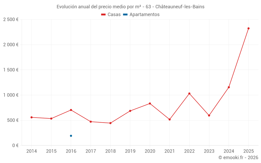 Evolución anual del precio medio por m² - 63 - Châteauneuf-les-Bains