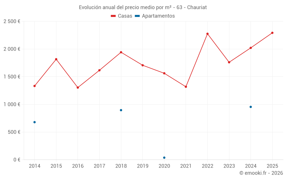 Evolución anual del precio medio por m² - 63 - Chauriat