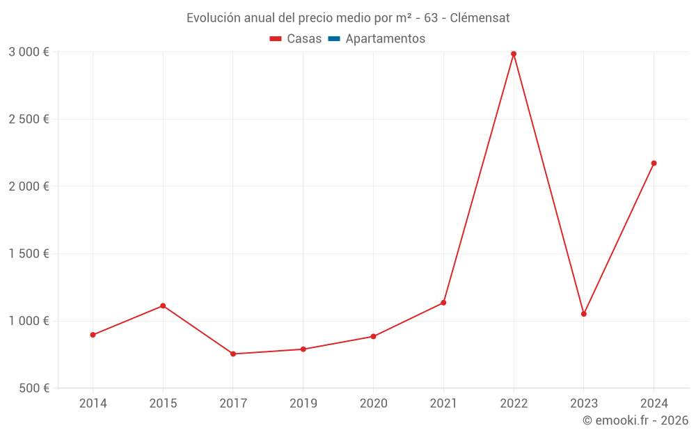 Evolución anual del precio medio por m² - 63 - Clémensat