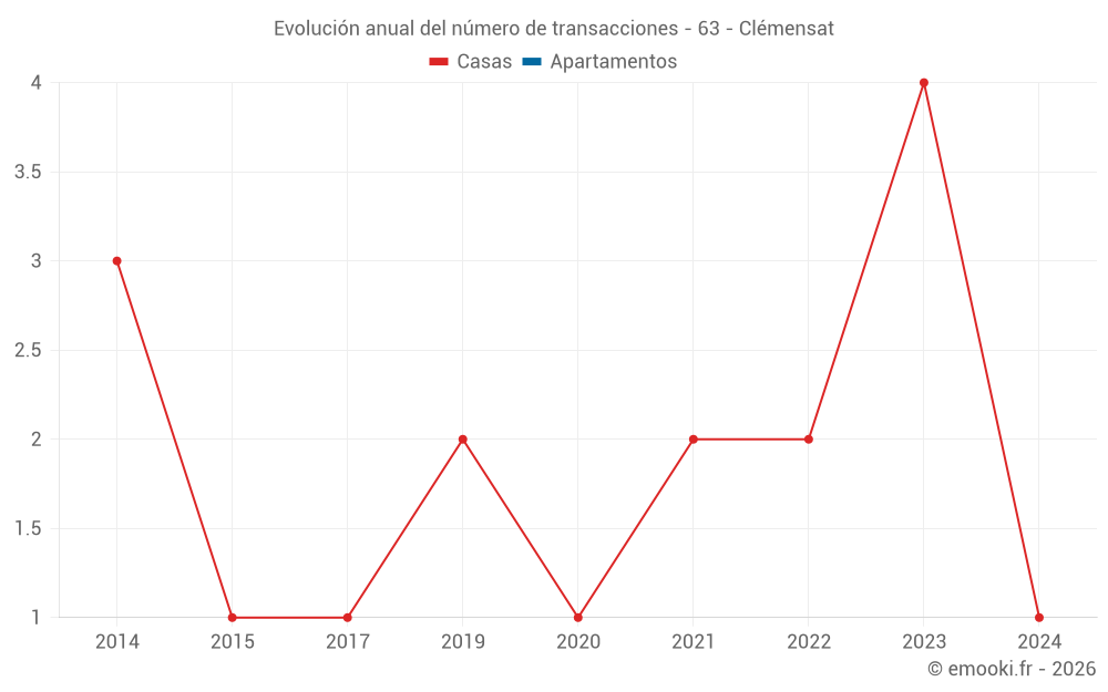 Evolución anual del número de transacciones - 63 - Clémensat