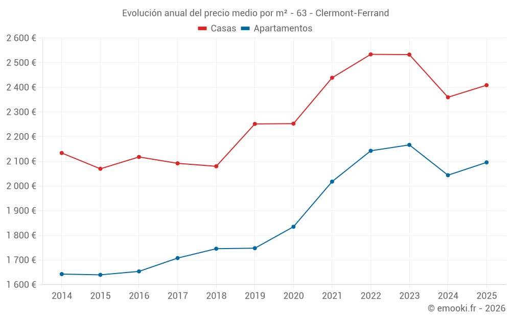 Evolución anual del precio medio por m² - 63 - Clermont-Ferrand