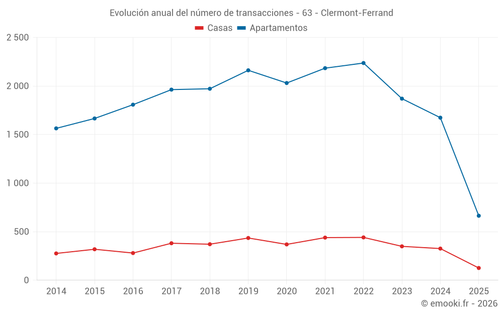 Evolución anual del número de transacciones - 63 - Clermont-Ferrand