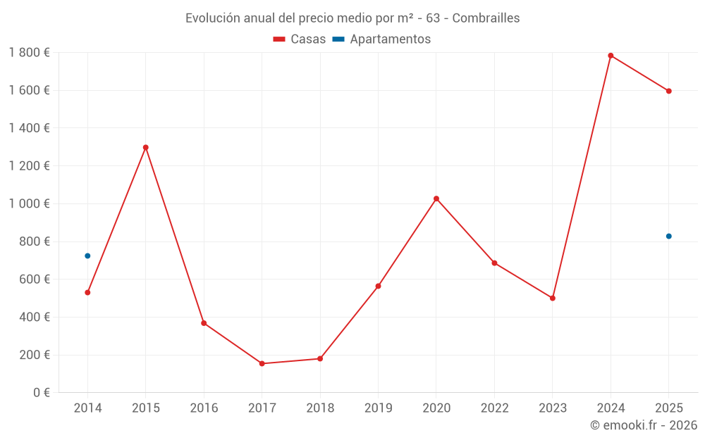 Evolución anual del precio medio por m² - 63 - Combrailles