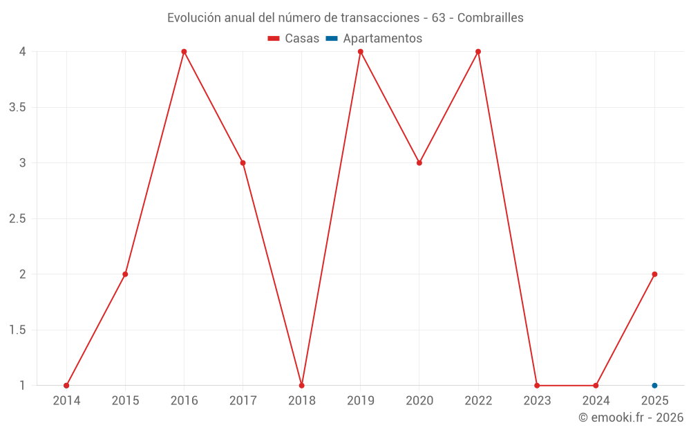 Evolución anual del número de transacciones - 63 - Combrailles
