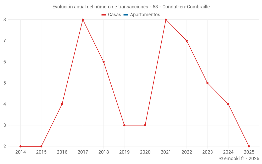 Evolución anual del número de transacciones - 63 - Condat-en-Combraille
