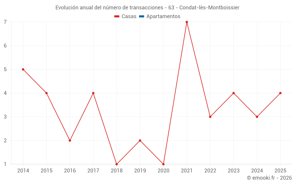 Evolución anual del número de transacciones - 63 - Condat-lès-Montboissier