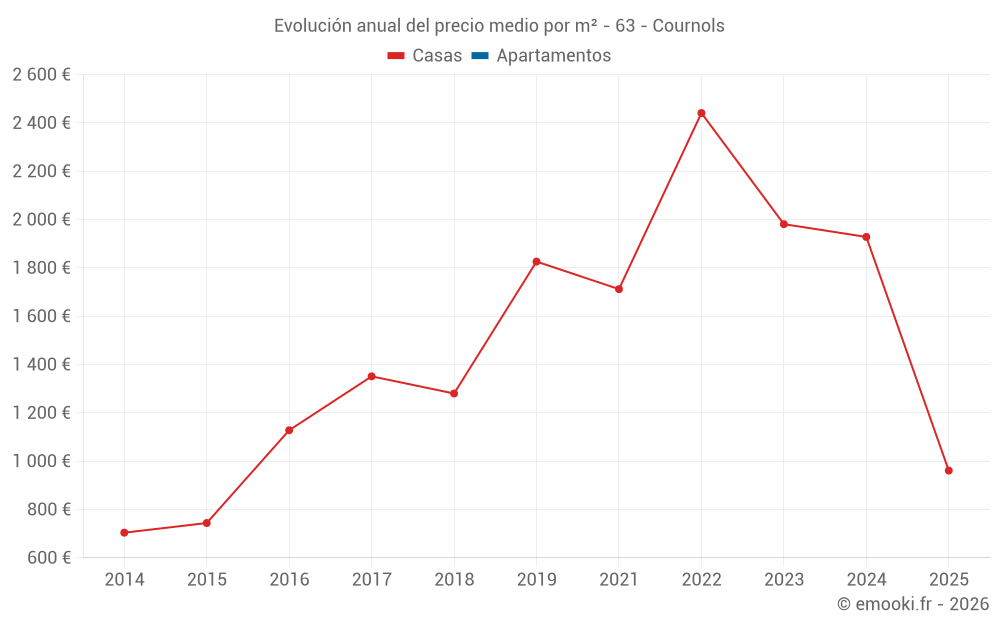 Evolución anual del precio medio por m² - 63 - Cournols