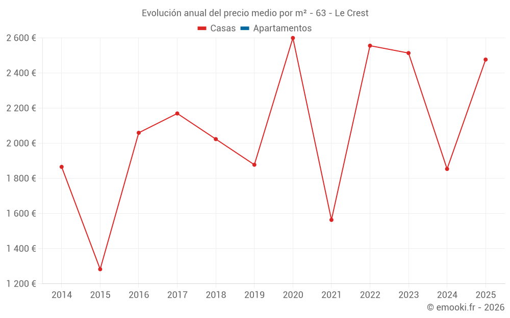 Evolución anual del precio medio por m² - 63 - Le Crest