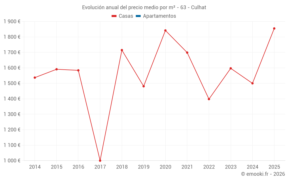 Evolución anual del precio medio por m² - 63 - Culhat