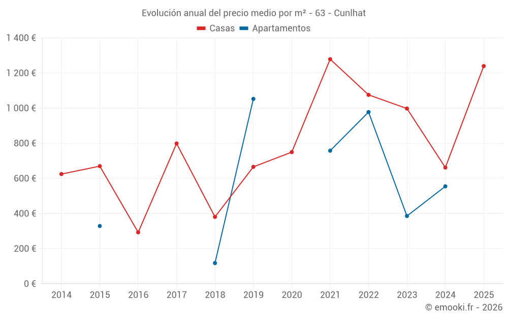Evolución anual del precio medio por m² - 63 - Cunlhat