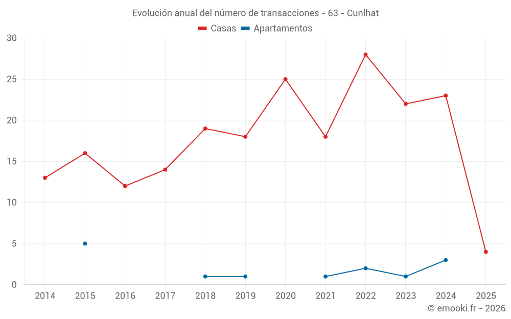 Evolución anual del número de transacciones - 63 - Cunlhat
