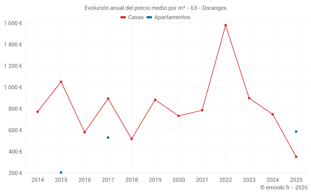 Evolución anual del precio medio por m² - 63 - Doranges