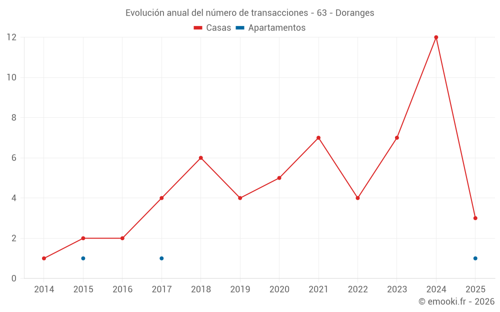 Evolución anual del número de transacciones - 63 - Doranges