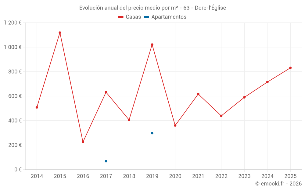 Evolución anual del precio medio por m² - 63 - Dore-l'Église