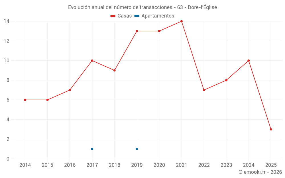 Evolución anual del número de transacciones - 63 - Dore-l'Église