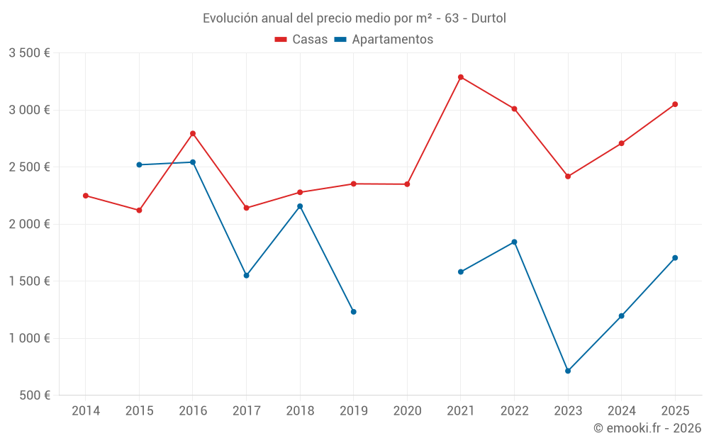 Evolución anual del precio medio por m² - 63 - Durtol