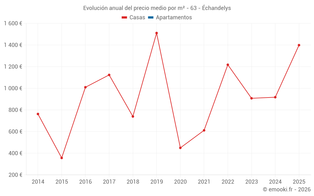 Evolución anual del precio medio por m² - 63 - Échandelys