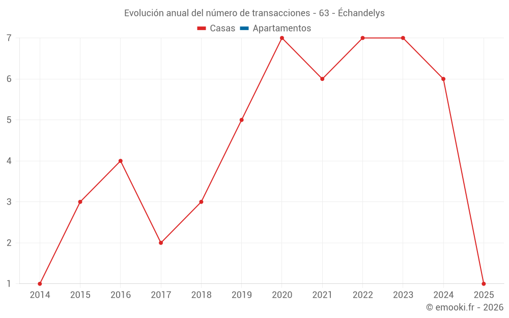 Evolución anual del número de transacciones - 63 - Échandelys