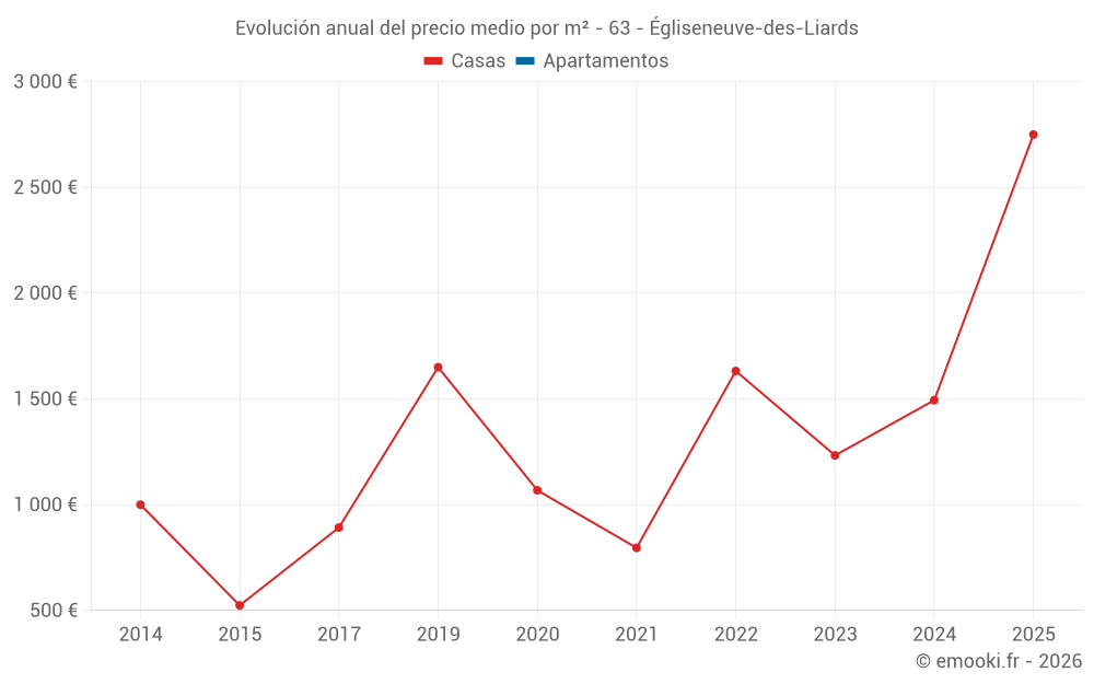 Evolución anual del precio medio por m² - 63 - Égliseneuve-des-Liards