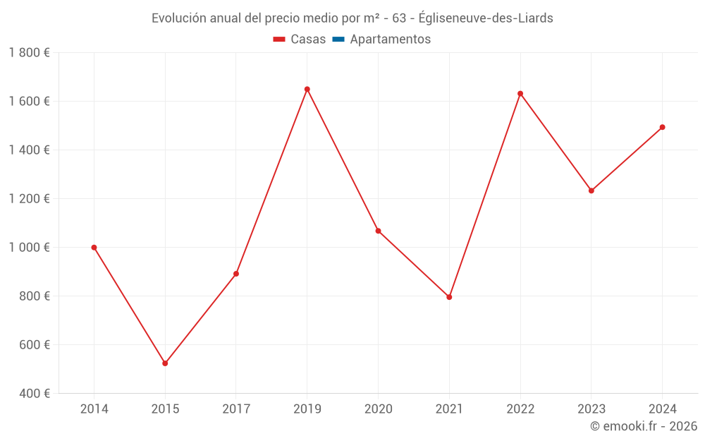 Evolución anual del precio medio por m² - 63 - Égliseneuve-des-Liards