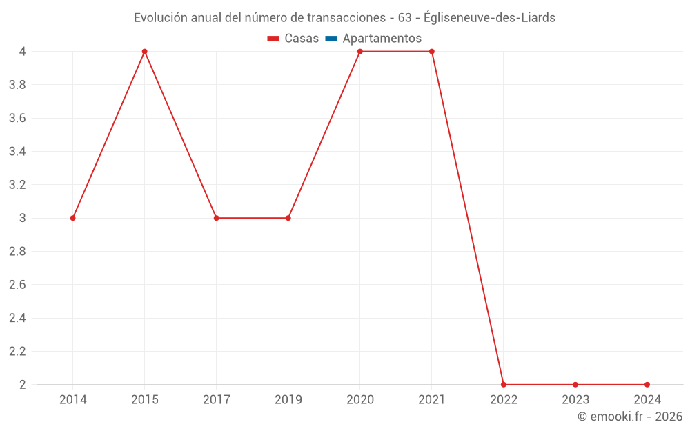 Evolución anual del número de transacciones - 63 - Égliseneuve-des-Liards
