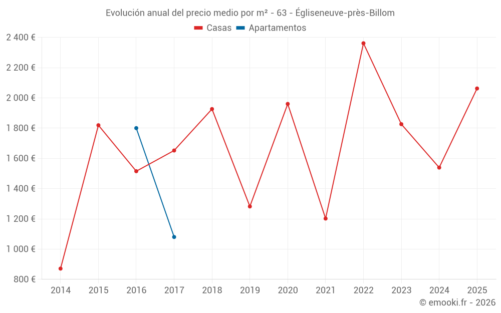 Evolución anual del precio medio por m² - 63 - Égliseneuve-près-Billom