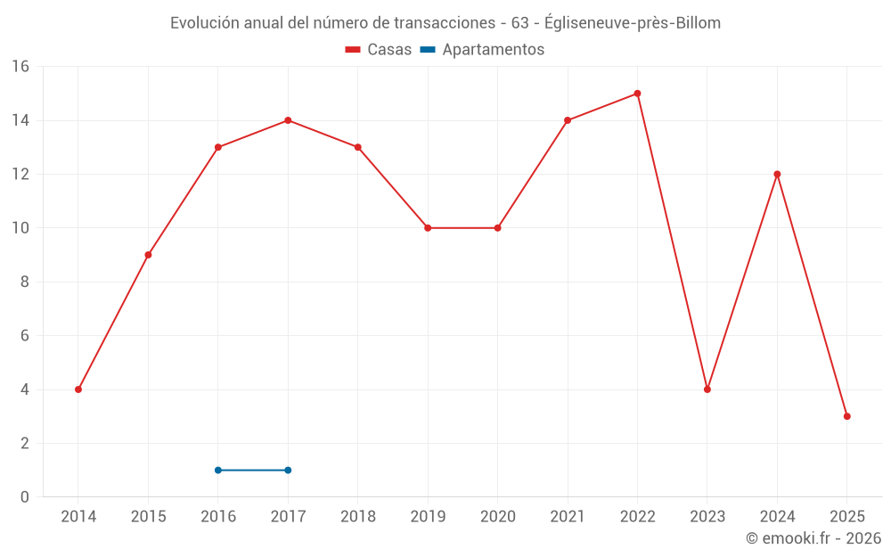 Evolución anual del número de transacciones - 63 - Égliseneuve-près-Billom