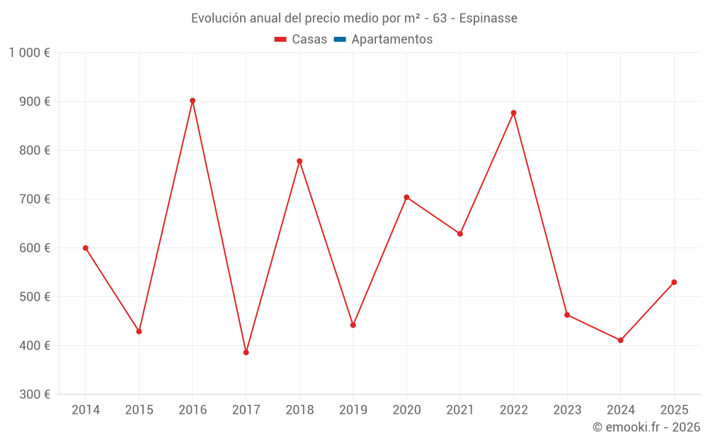 Evolución anual del precio medio por m² - 63 - Espinasse
