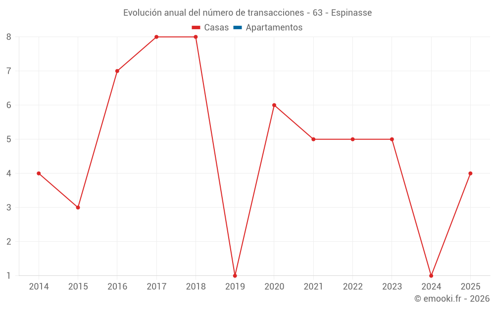 Evolución anual del número de transacciones - 63 - Espinasse