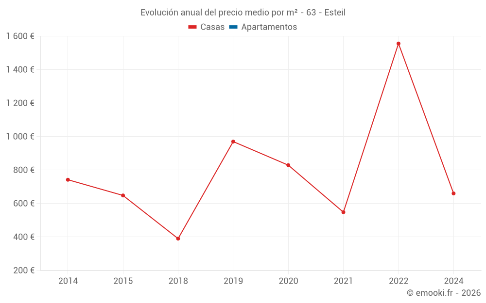 Evolución anual del precio medio por m² - 63 - Esteil