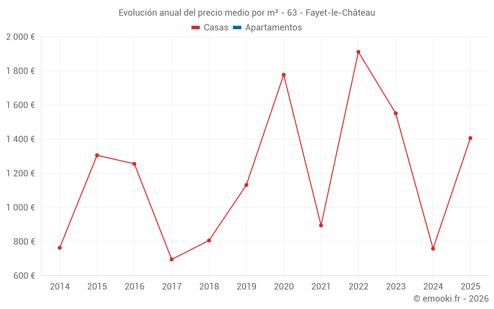 Evolución anual del precio medio por m² - 63 - Fayet-le-Château