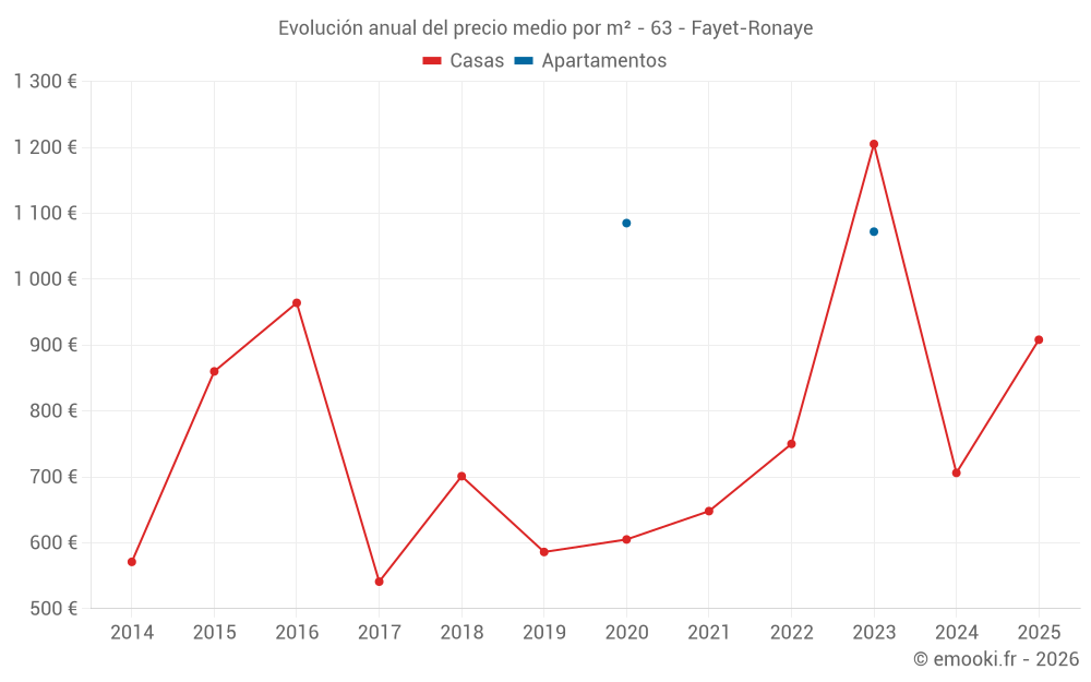 Evolución anual del precio medio por m² - 63 - Fayet-Ronaye