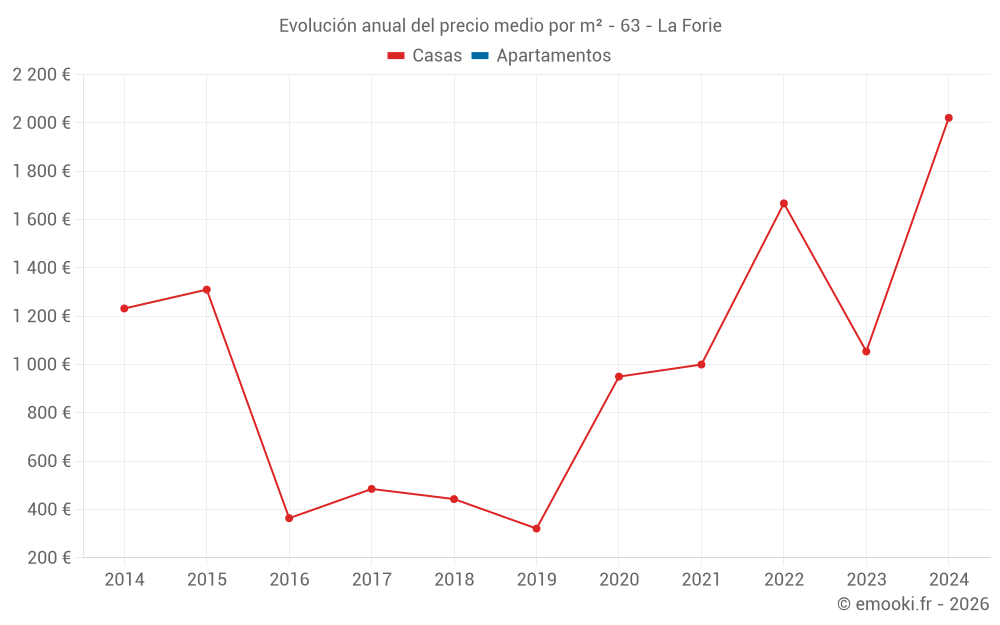 Evolución anual del precio medio por m² - 63 - La Forie