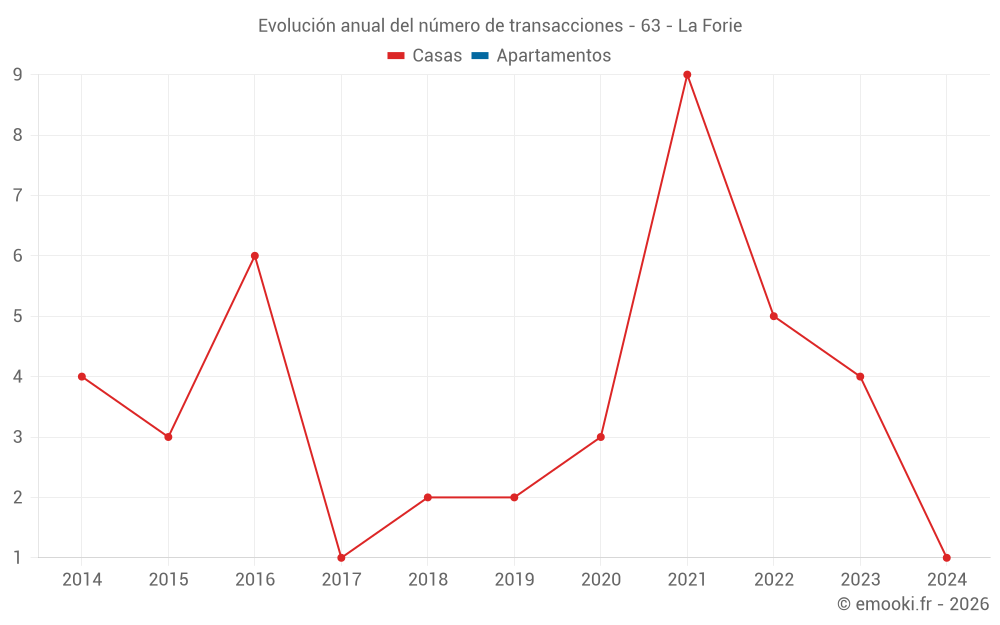Evolución anual del número de transacciones - 63 - La Forie