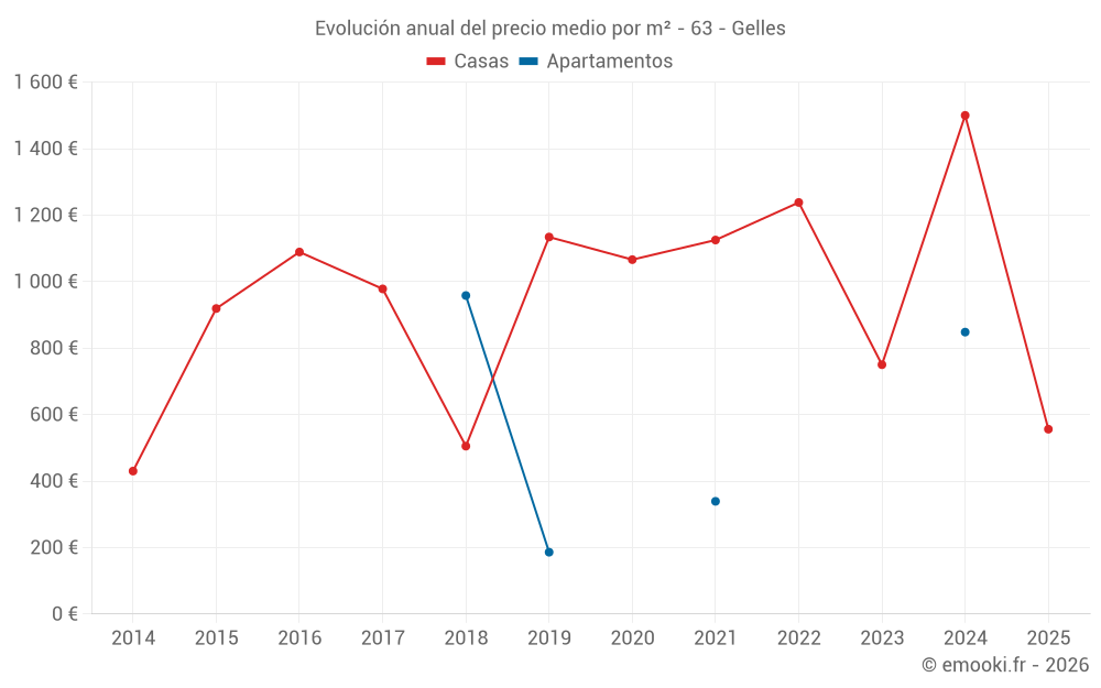 Evolución anual del precio medio por m² - 63 - Gelles
