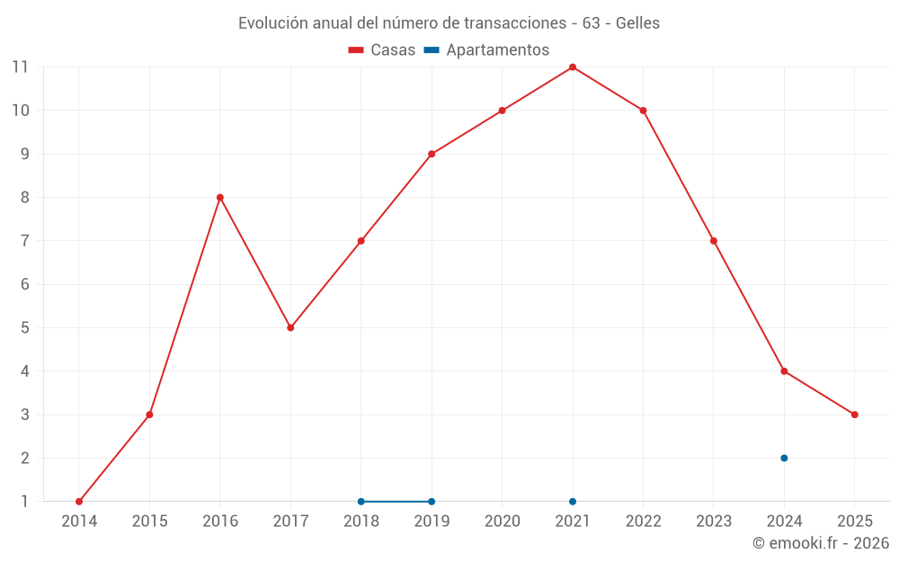 Evolución anual del número de transacciones - 63 - Gelles