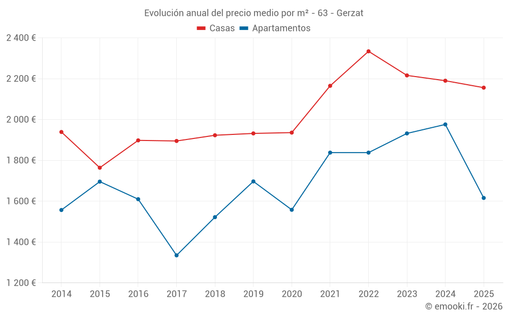 Evolución anual del precio medio por m² - 63 - Gerzat