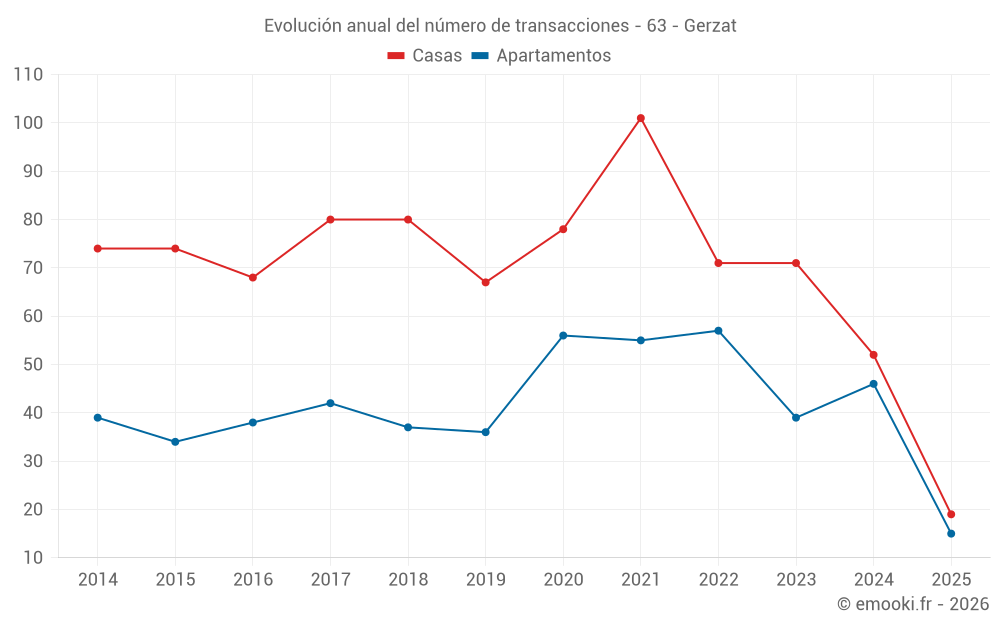 Evolución anual del número de transacciones - 63 - Gerzat