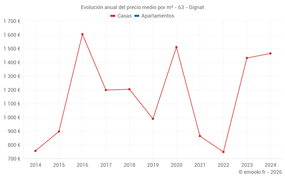 Evolución anual del precio medio por m² - 63 - Gignat