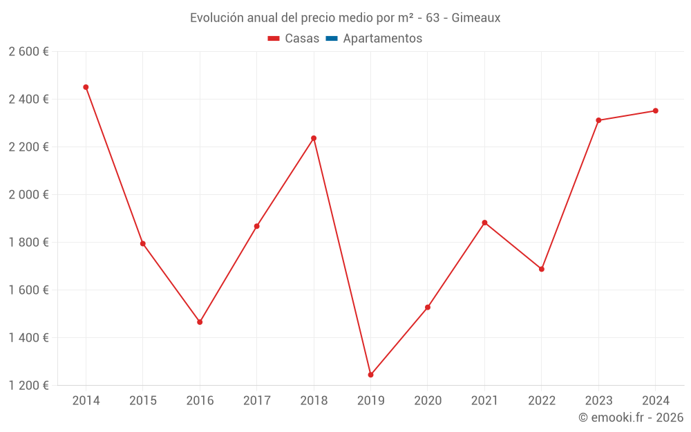 Evolución anual del precio medio por m² - 63 - Gimeaux