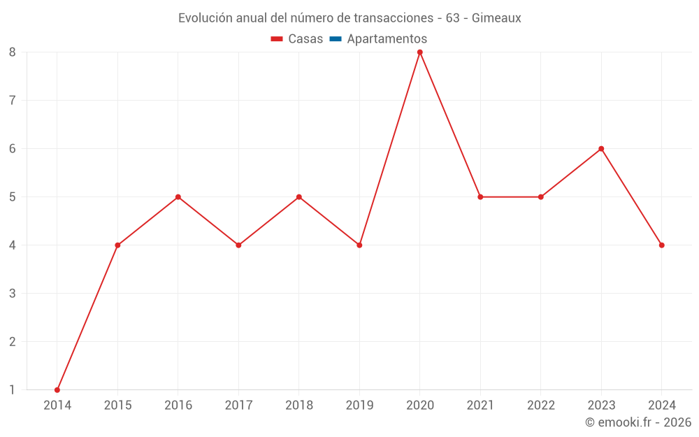 Evolución anual del número de transacciones - 63 - Gimeaux