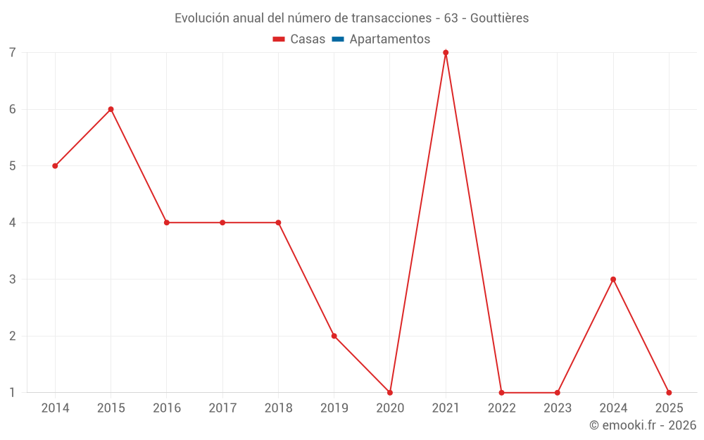 Evolución anual del número de transacciones - 63 - Gouttières