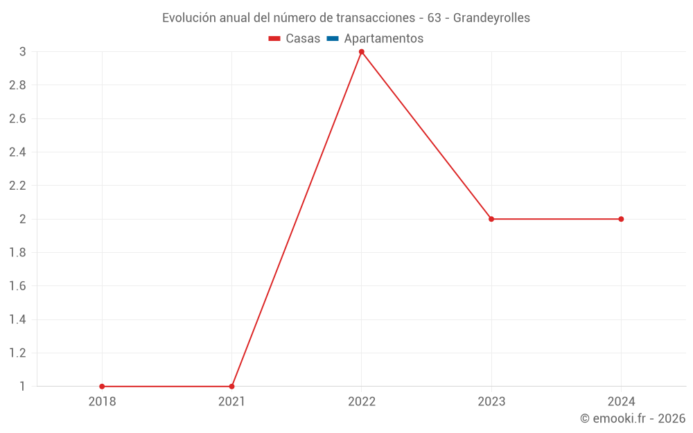 Evolución anual del número de transacciones - 63 - Grandeyrolles