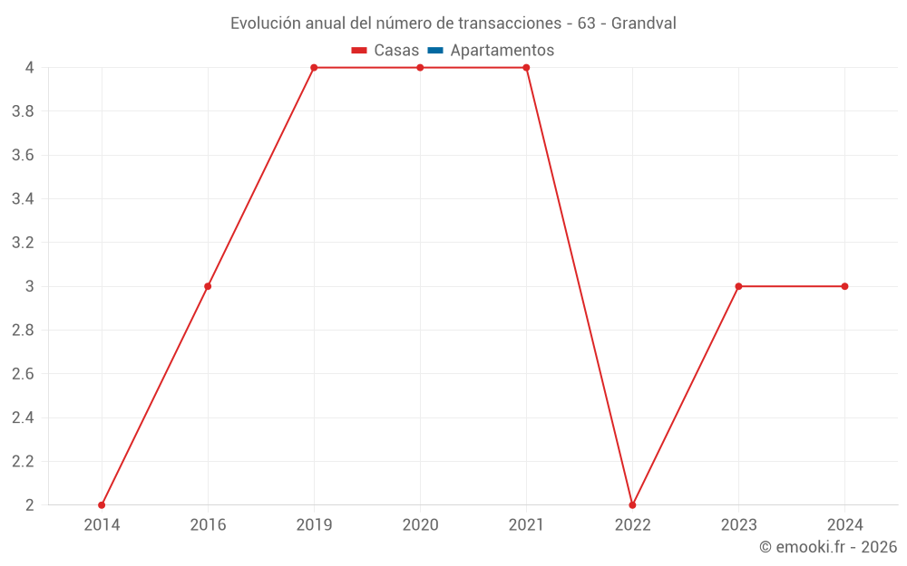 Evolución anual del número de transacciones - 63 - Grandval