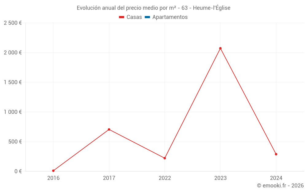 Evolución anual del precio medio por m² - 63 - Heume-l'Église