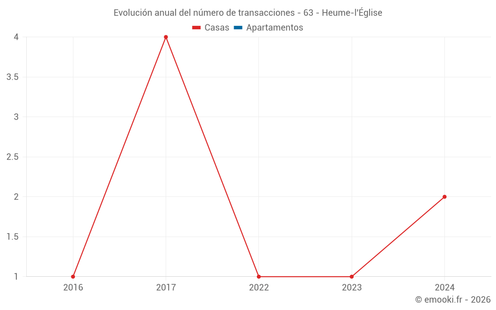 Evolución anual del número de transacciones - 63 - Heume-l'Église