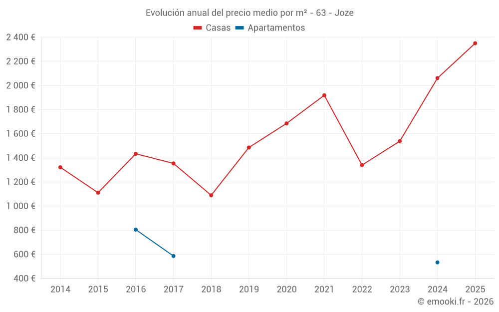 Evolución anual del precio medio por m² - 63 - Joze