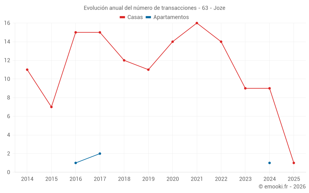 Evolución anual del número de transacciones - 63 - Joze